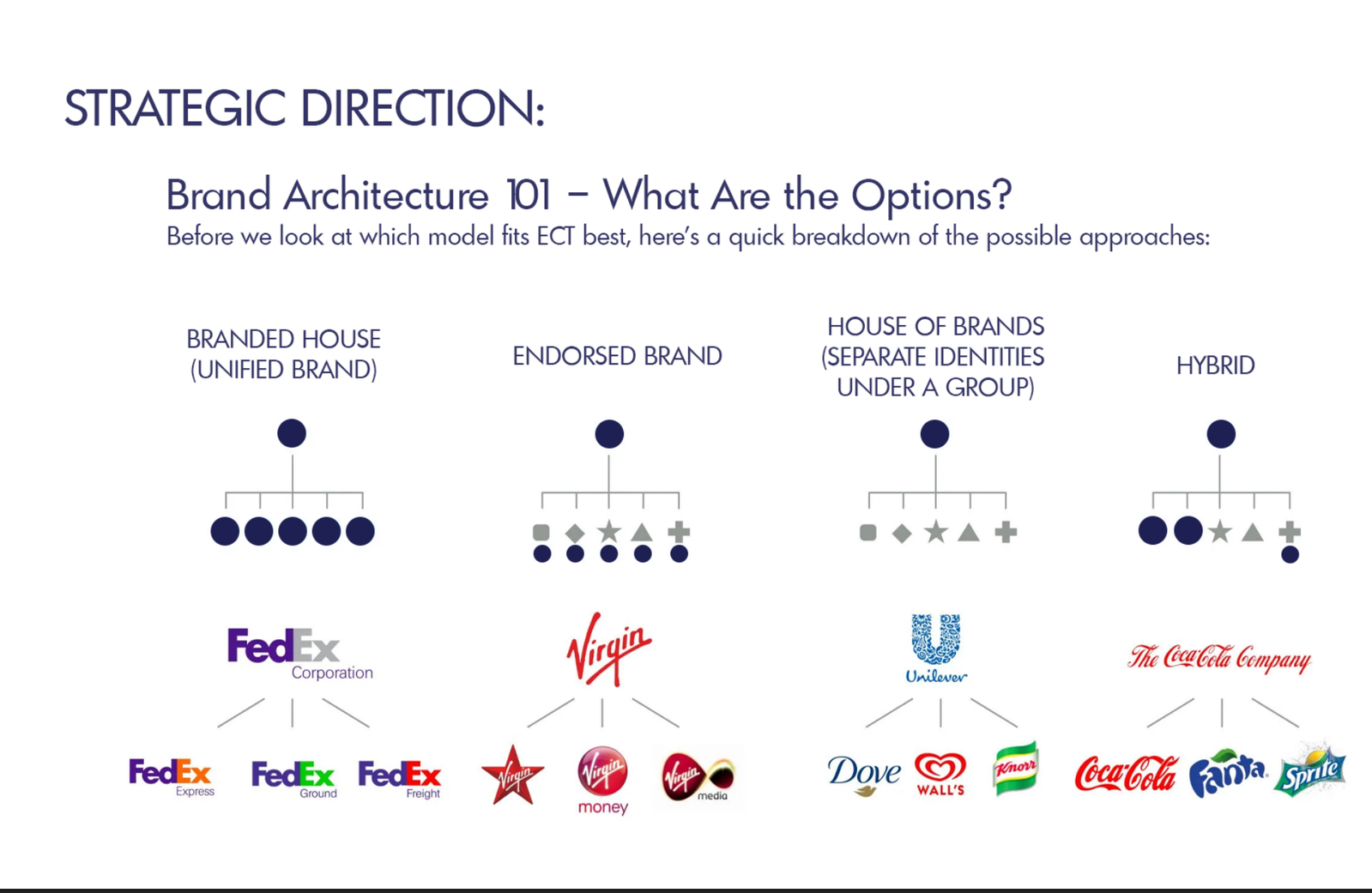 Strategic direction slide on brand architecture